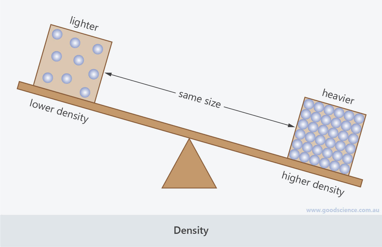 high low density seesaw mass volume