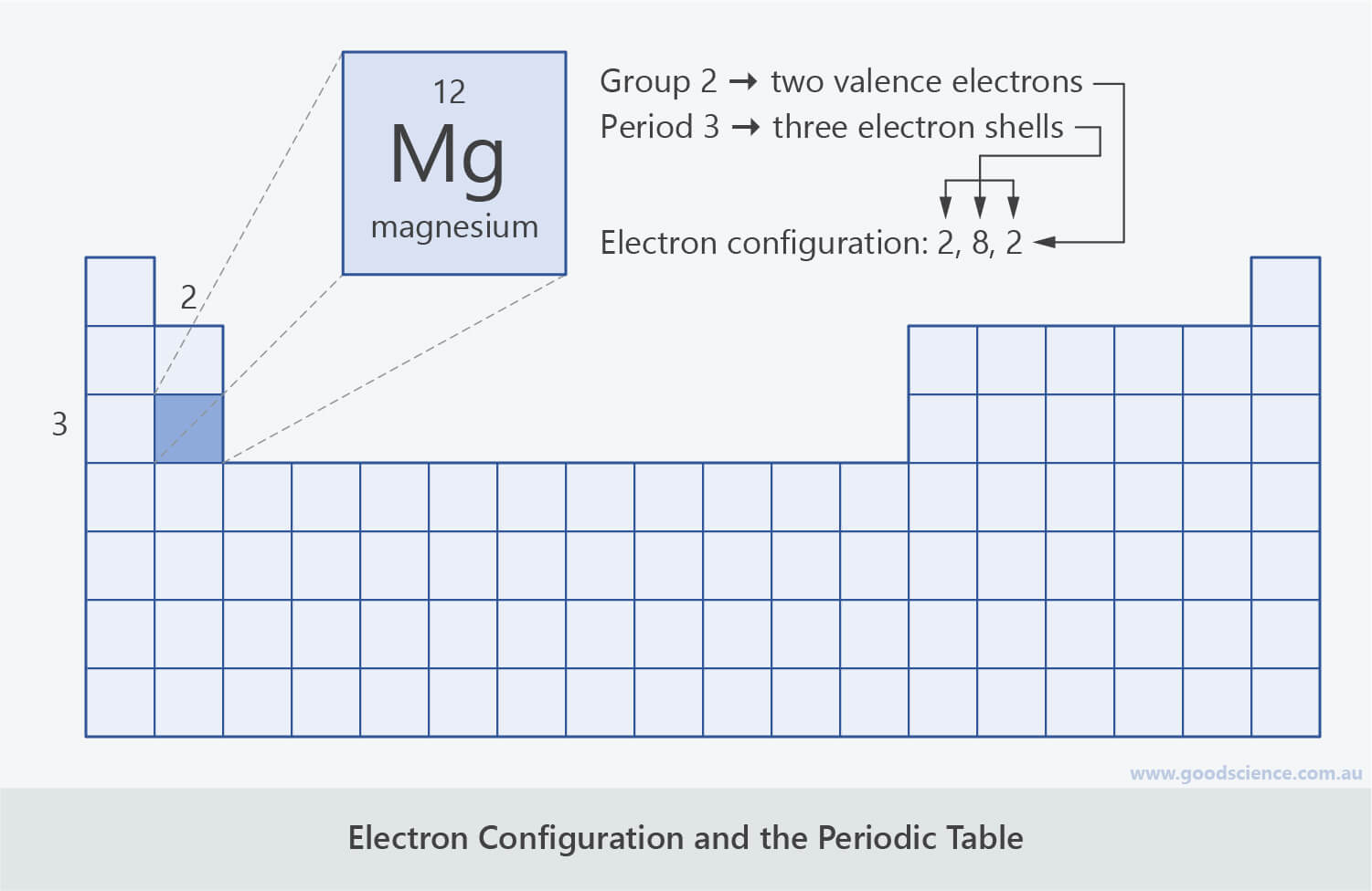electron configuration periodic table