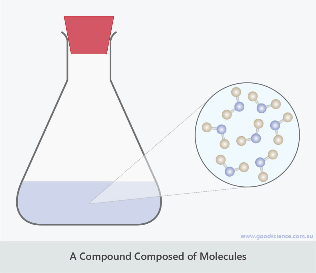 water atoms molecules