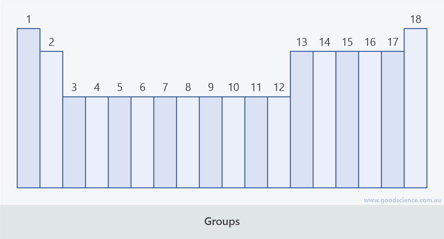 periodic table group column
