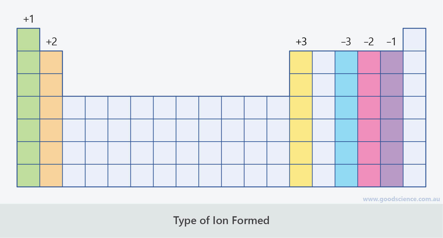 periodic table group valency ion charge