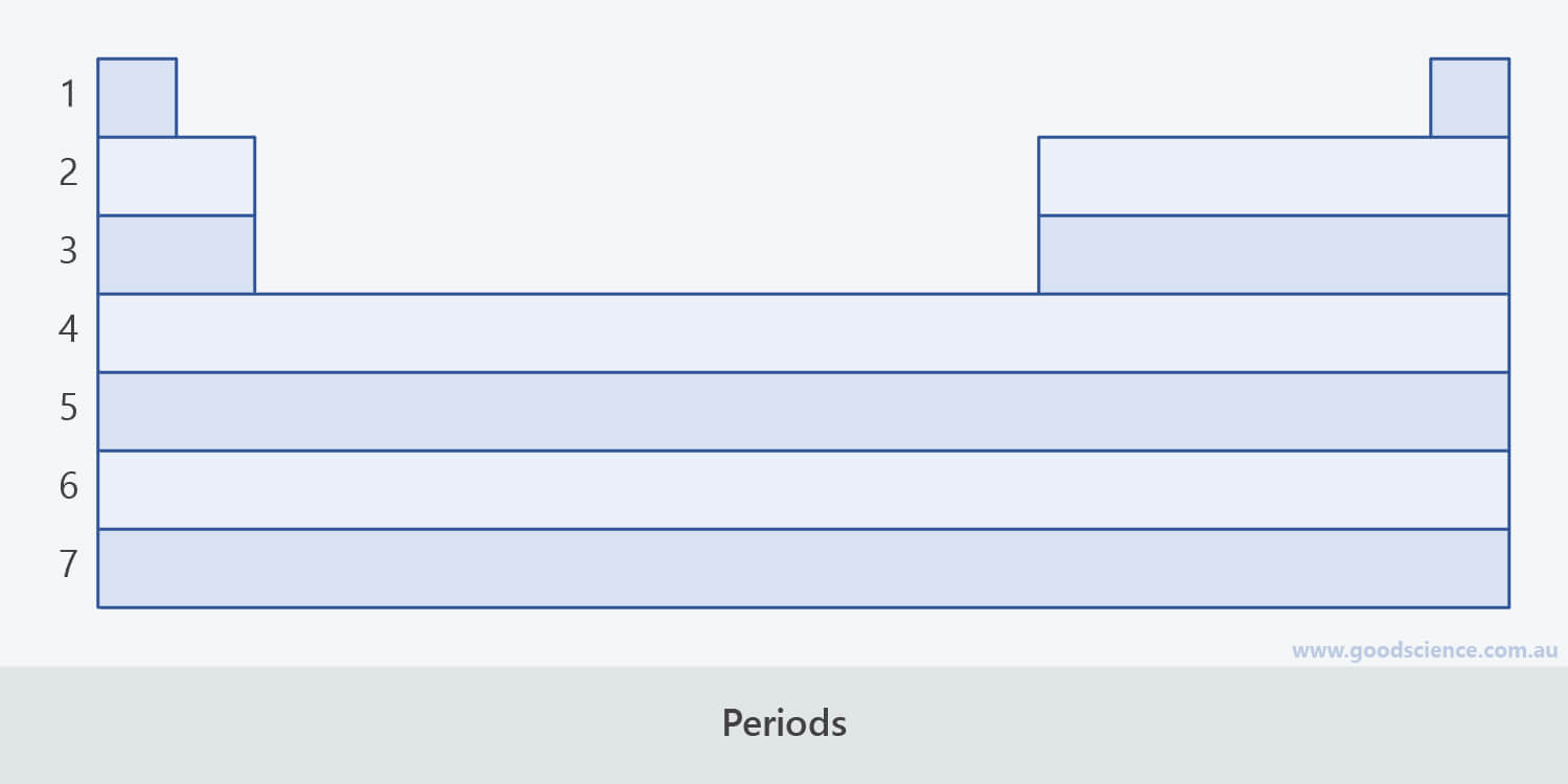 periodic table period row