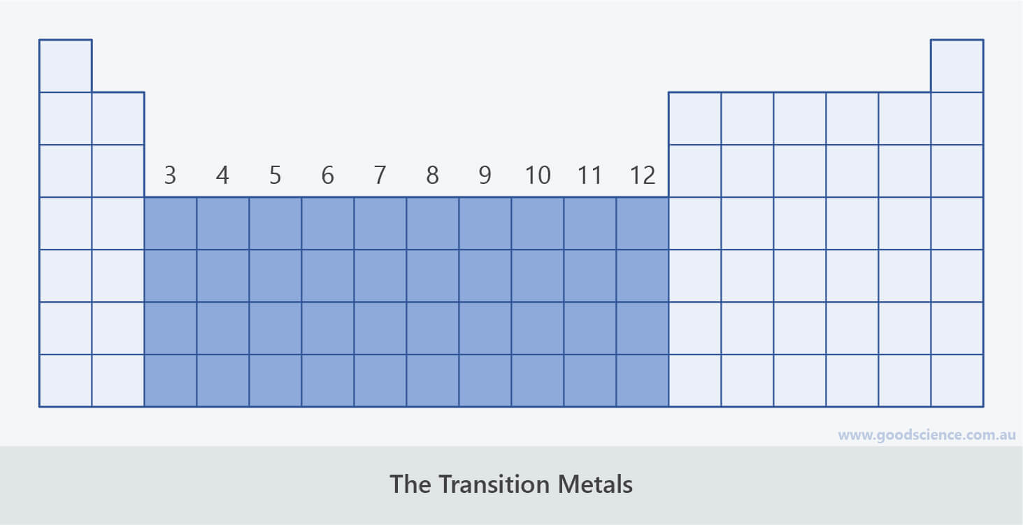 transition metals groups periodic table