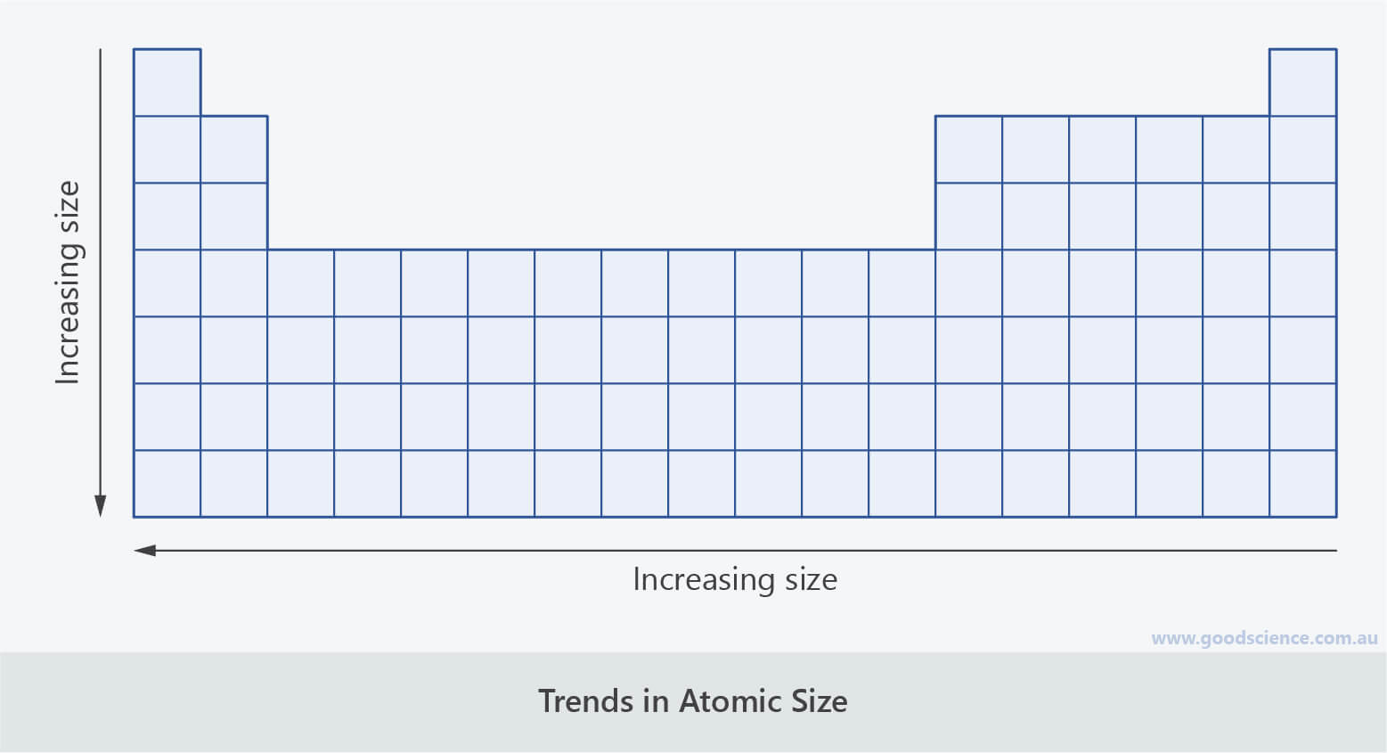 periodic table trend atomic radius size