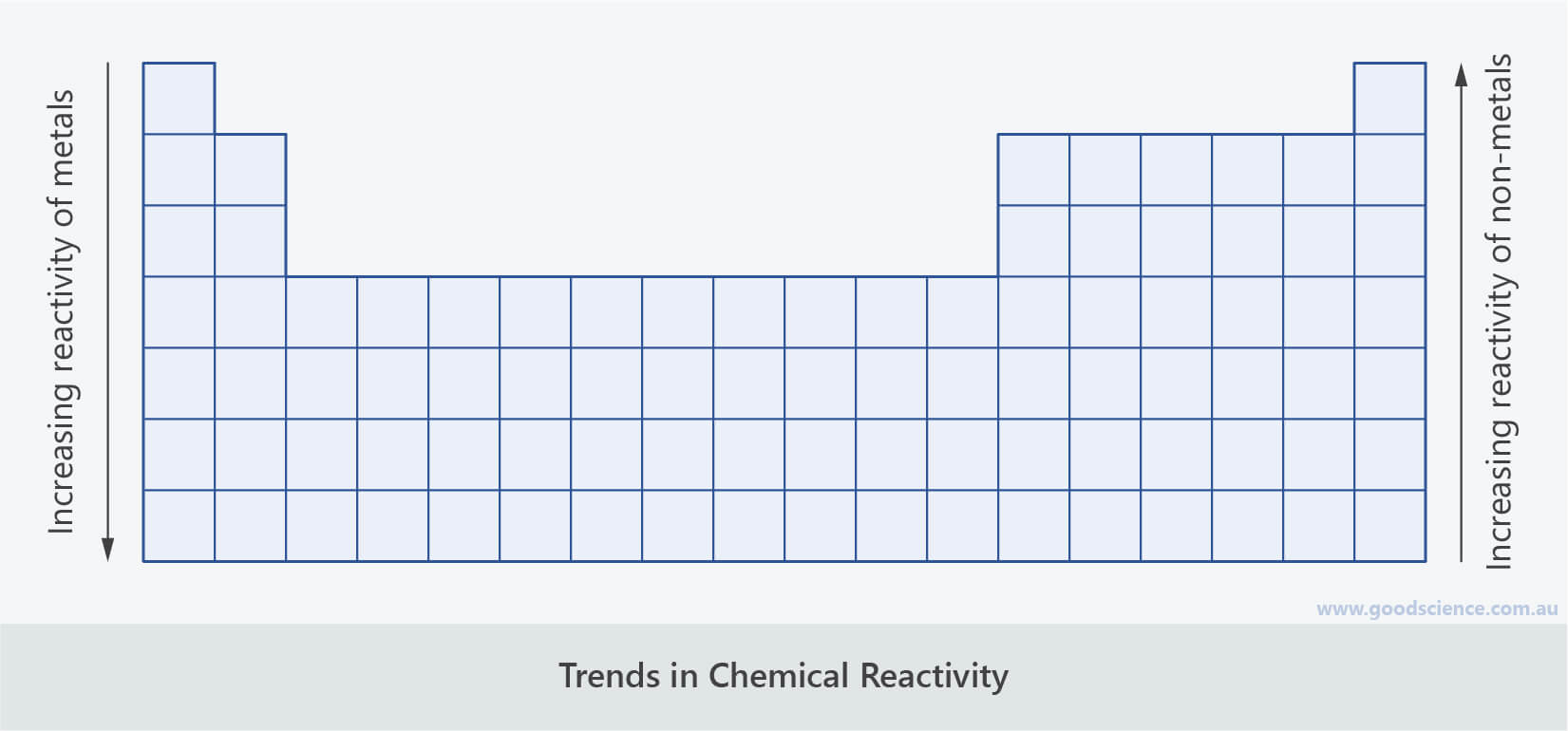 periodic table trend chemical reactivity