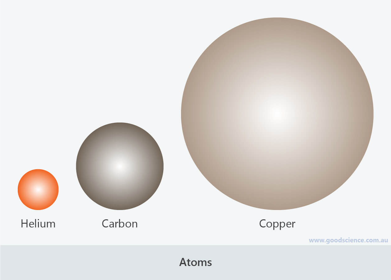 atoms simple spheres