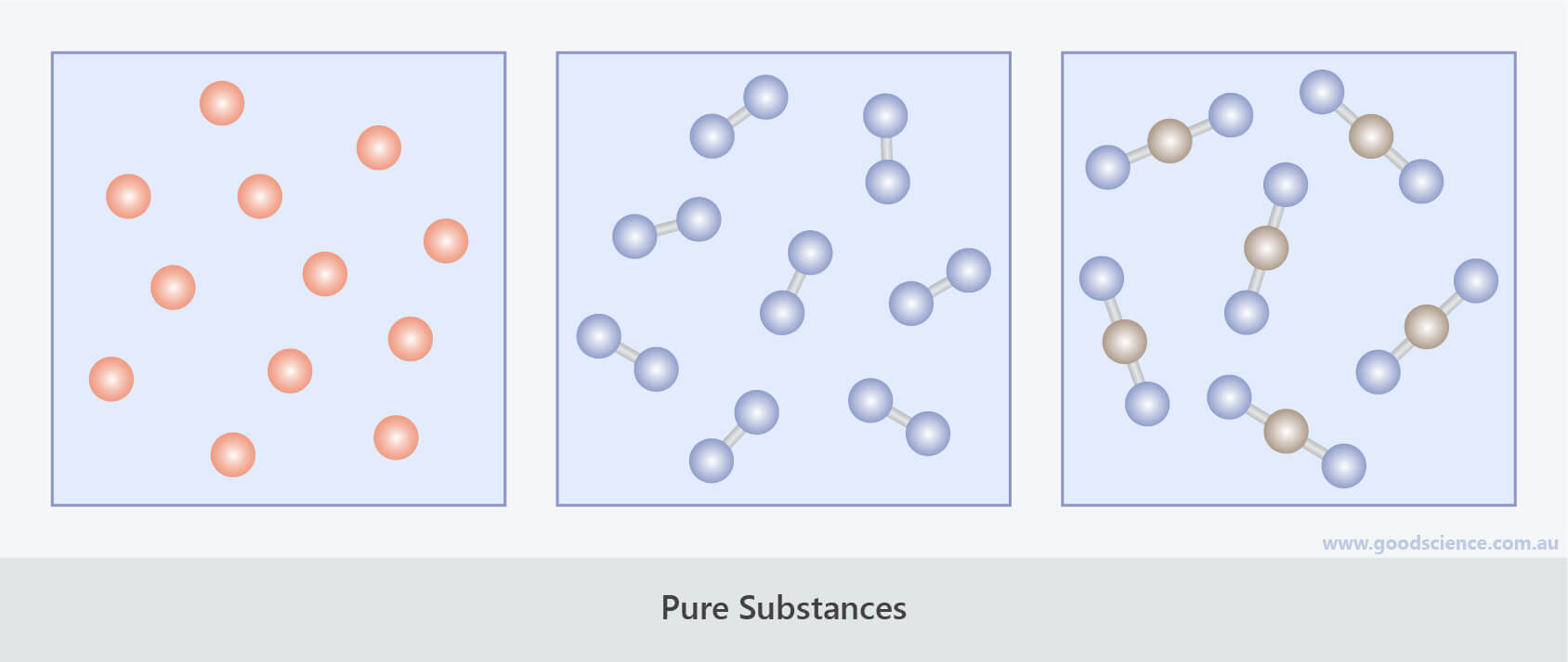 pure substances particle subunits