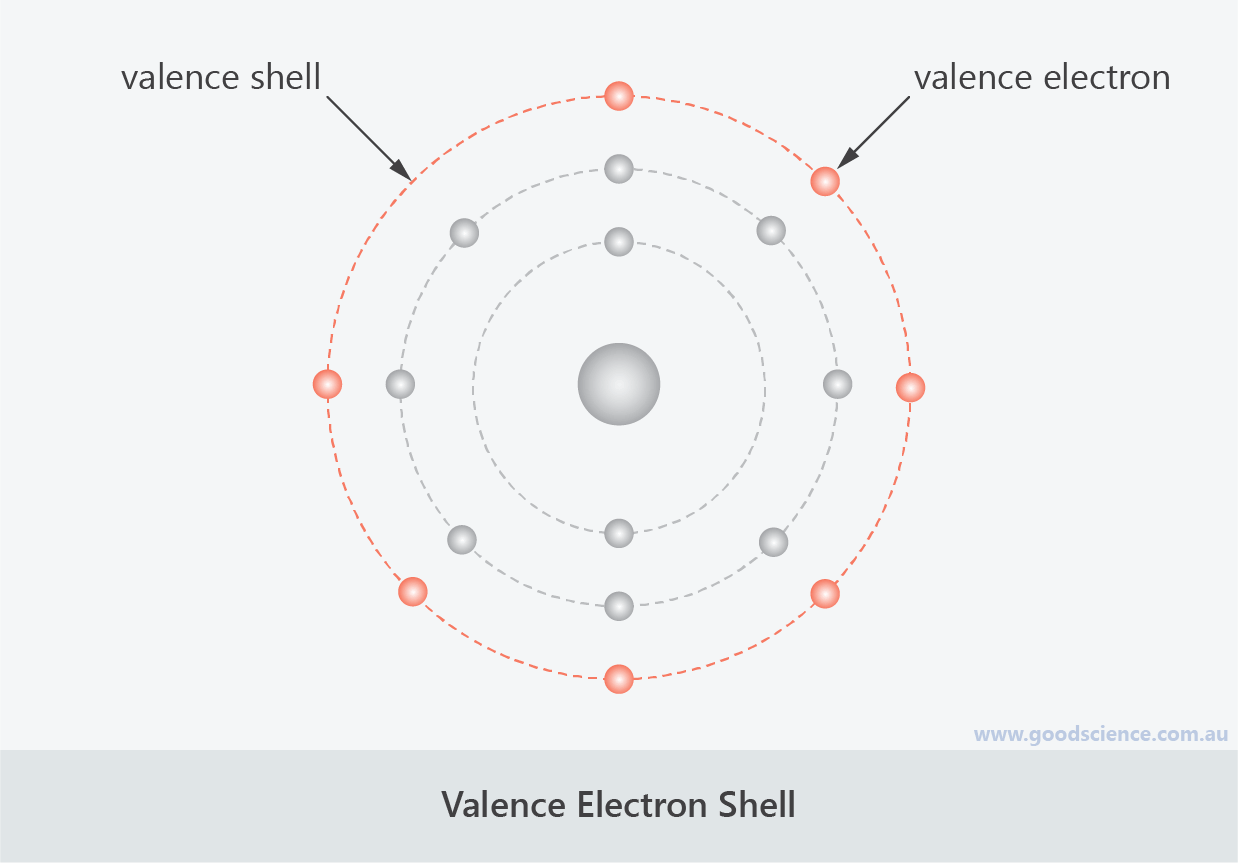 valence electron shell