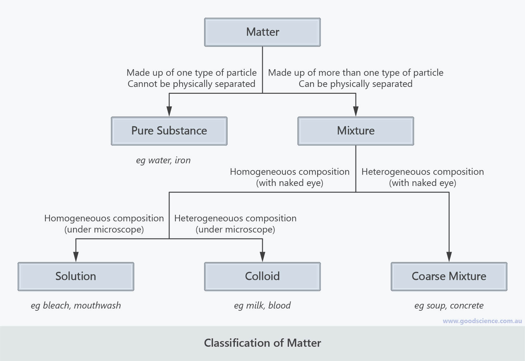 classification of matter