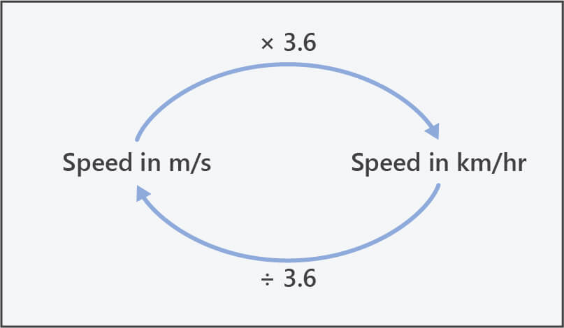 converting between m/s and km/hr formula