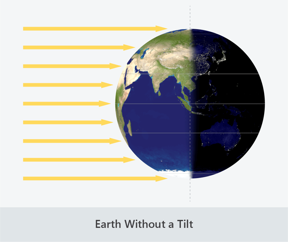 earth no tilt no seasons