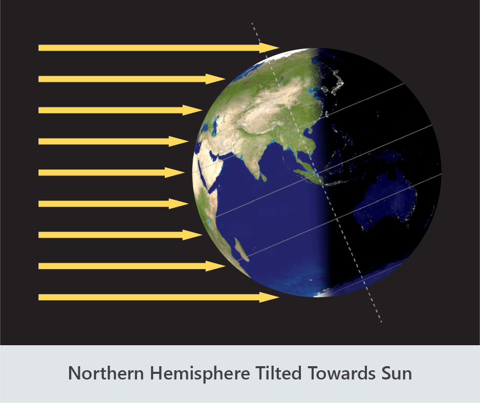 earth tilt day night northern summer