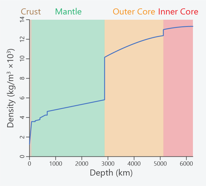 earth depth density graph