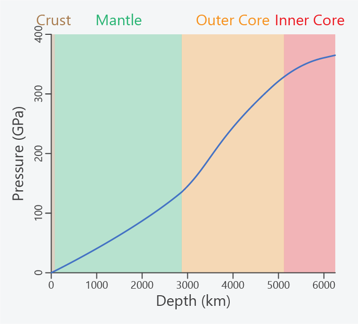 earth depth pressure graph