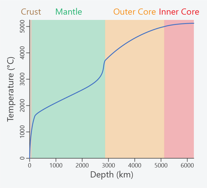 earth depth temperature graph