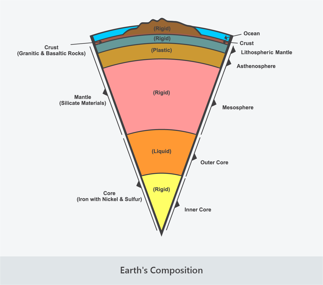 earths composition