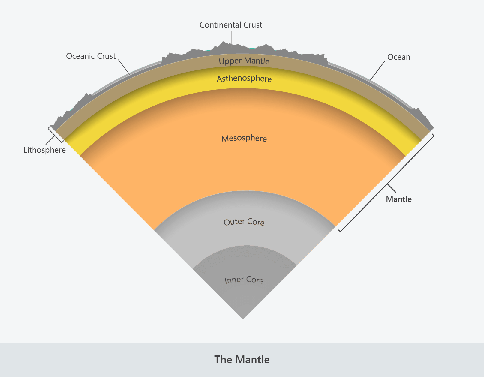 mantle structure