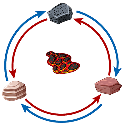 rocks and the rock cycle online science lesson contents