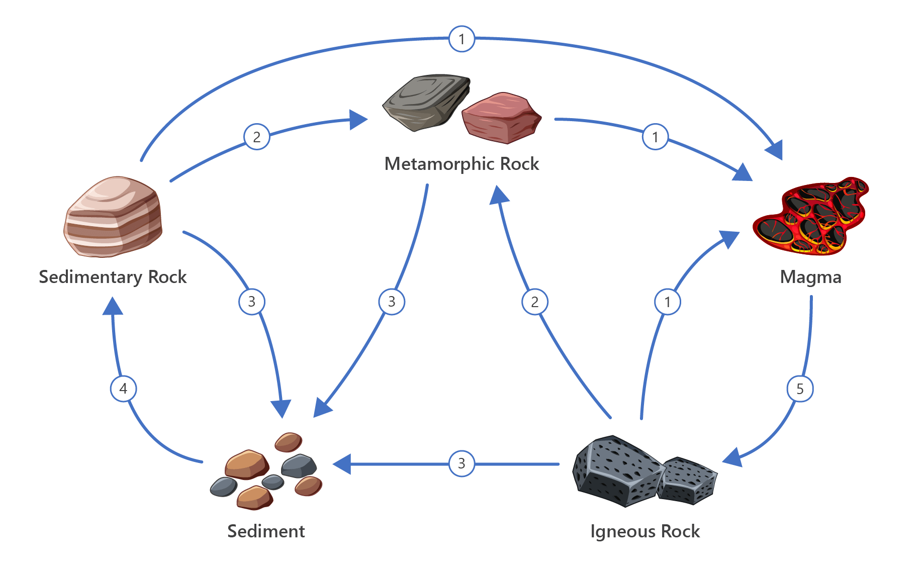 rock cycle diagram topic quiz