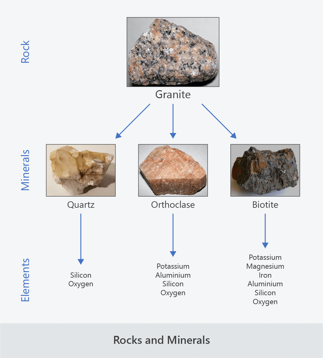 rocks minerals and elements