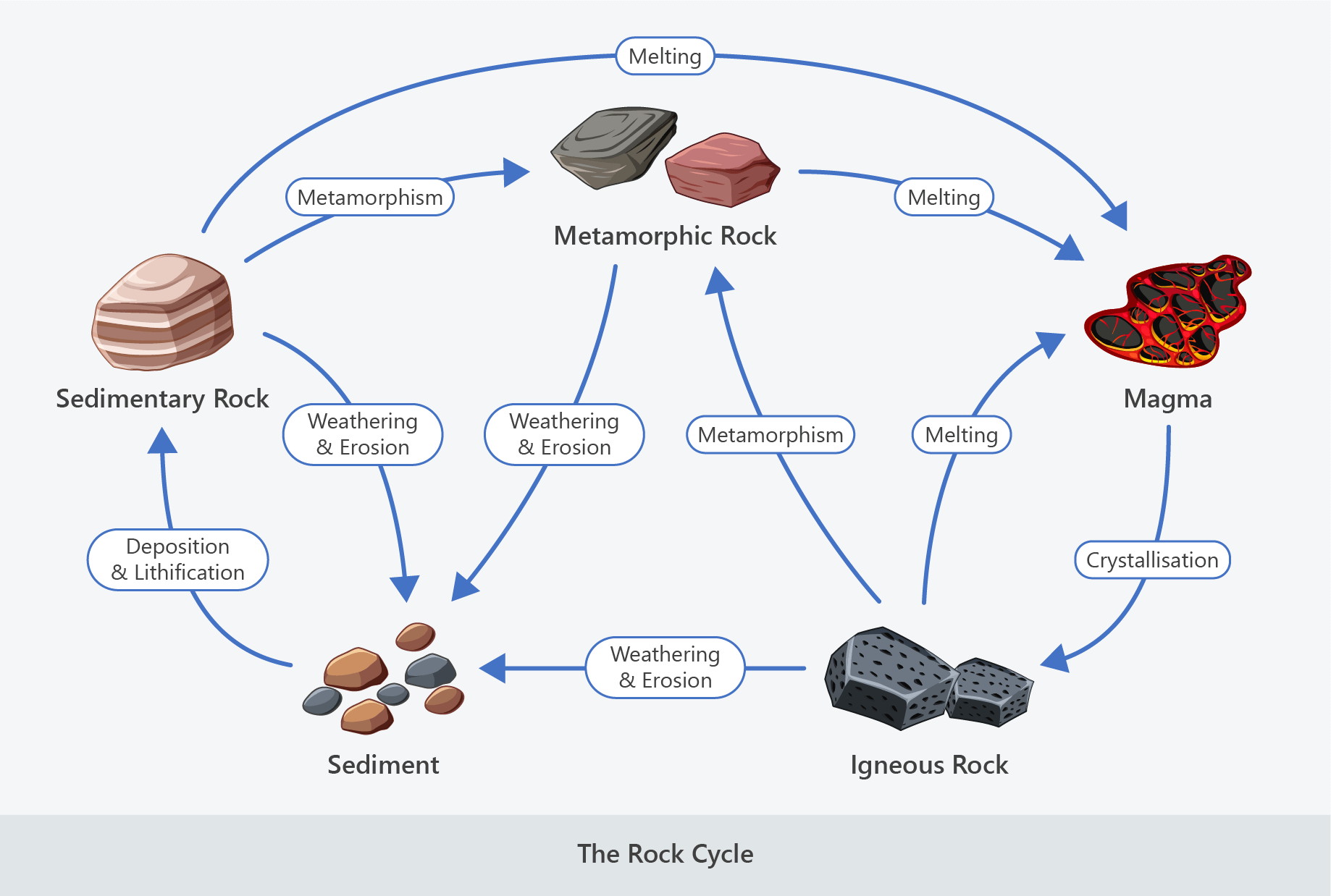 the rock cycle diagram