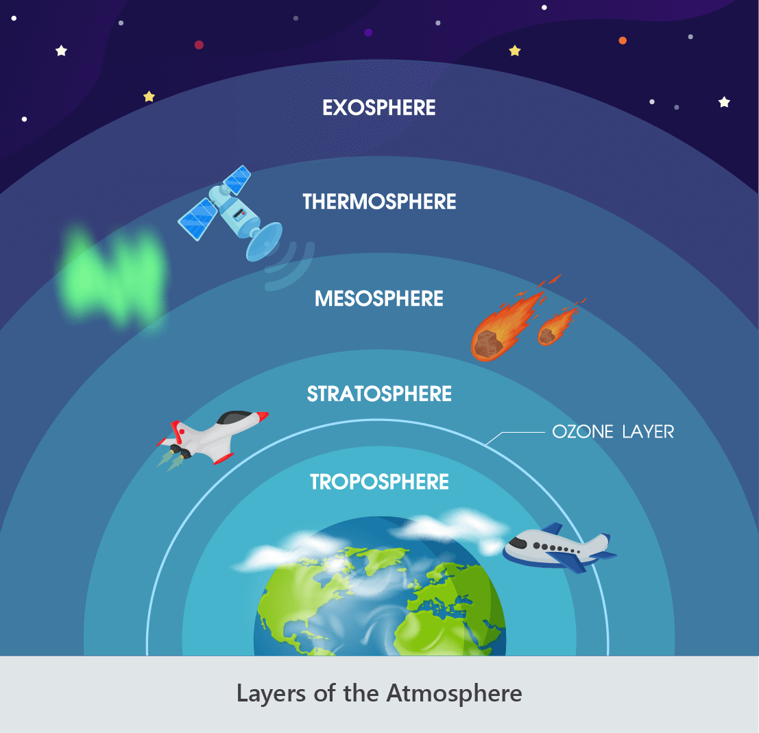 earths atmosphere layers diagram