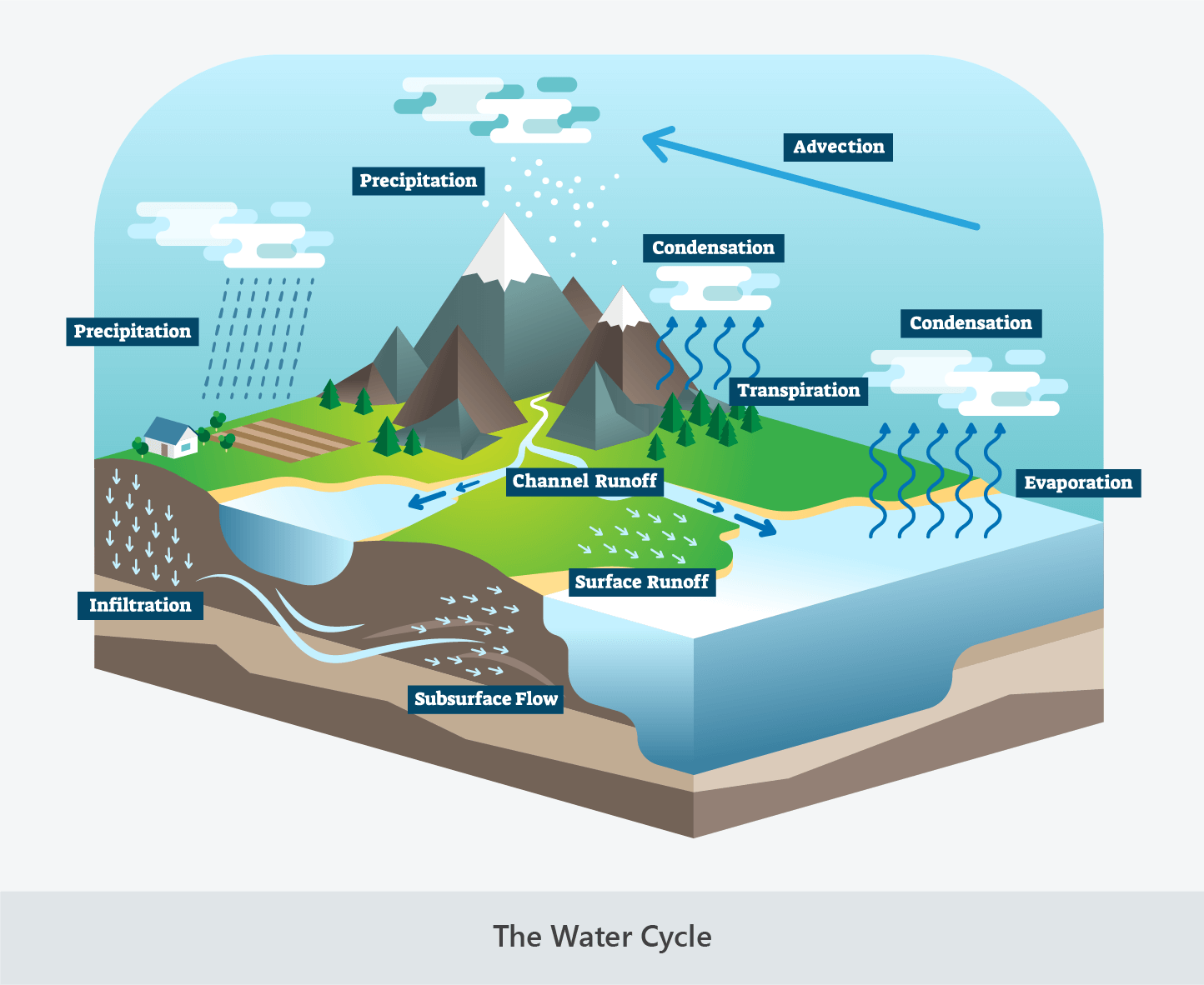 hydrosphere water cycle diagram