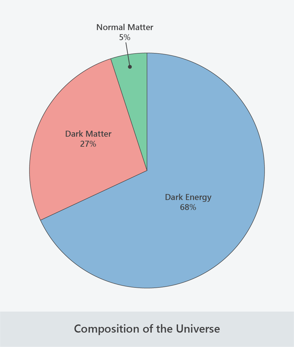 composition of the universe pie chart